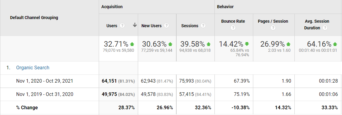 Organic-search-increase