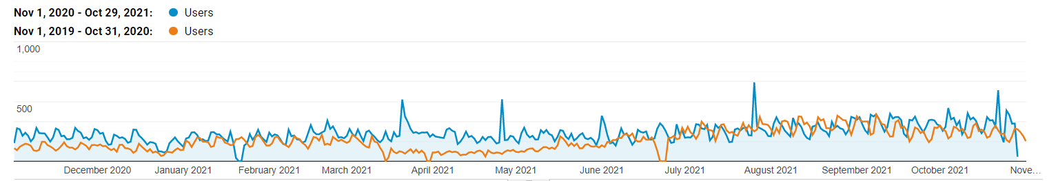 increase-in-seo-traffic
